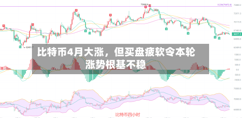 比特币4月大涨，但买盘疲软令本轮涨势根基不稳