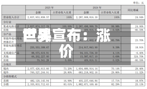 世界巨头宣布：涨价