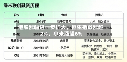 港股涨幅进一步扩大，恒生指数涨超2%，小米涨超6%