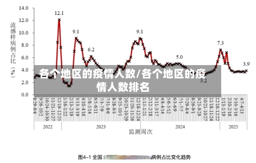 各个地区的疫情人数/各个地区的疫情人数排名