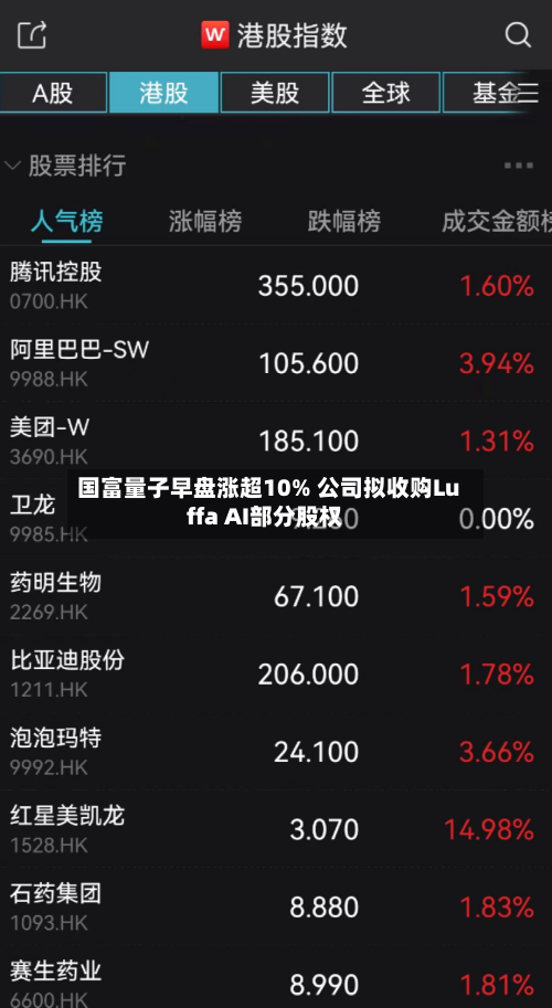国富量子早盘涨超10% 公司拟收购Luffa AI部分股权