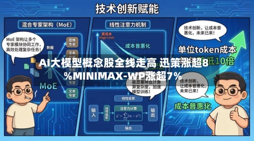 AI大模型概念股全线走高 迅策涨超8%MINIMAX-WP涨超7%