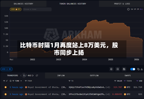 比特币时隔1月再度站上8万美元，股市同步上扬-第2张图片