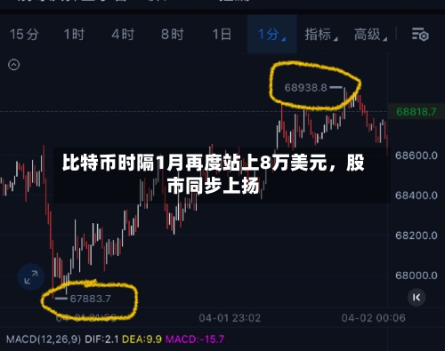 比特币时隔1月再度站上8万美元，股市同步上扬-第3张图片
