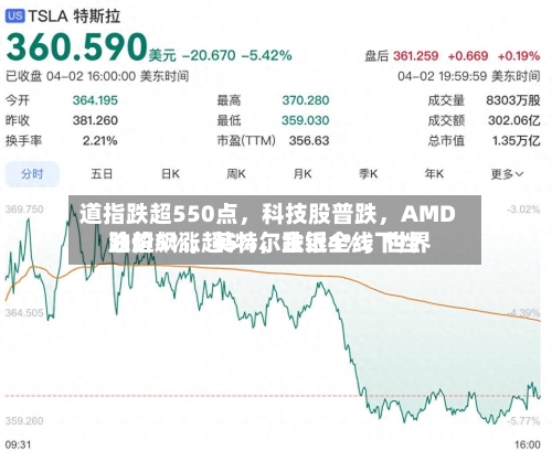 道指跌超550点，科技股普跌	，AMD跌超5%，英特尔跌近4%，世界油价飙涨超5%	，金银全线下挫-第3张图片