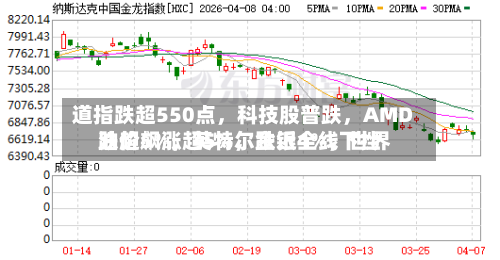 道指跌超550点，科技股普跌，AMD跌超5%，英特尔跌近4%，世界油价飙涨超5%，金银全线下挫