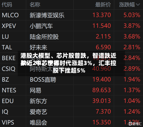 港股大模型、芯片股普跌	，智谱跌近4%，中芯世界跌近2%，宁德时代涨超3%	，汇丰控股下挫超5%-第3张图片