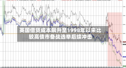英国借贷成本飙升至1998年以来比较高债市备战选举后续冲击