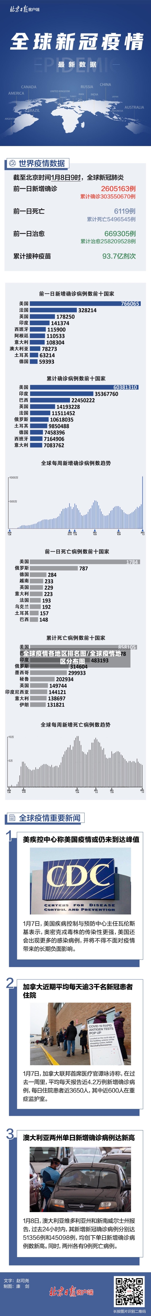 全球疫情各地区排名图/全球疫情地区分布图