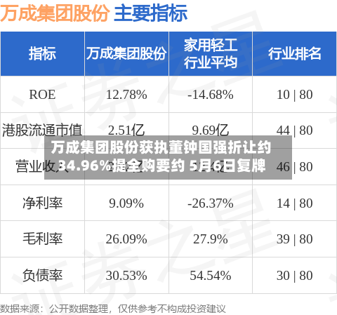 万成集团股份获执董钟国强折让约34.96%提全购要约 5月6日复牌