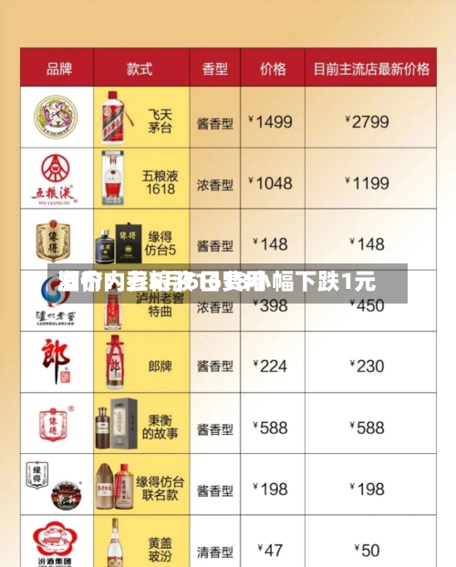 酒价内参5月6日费用发布：五粮液1618小幅下跌1元