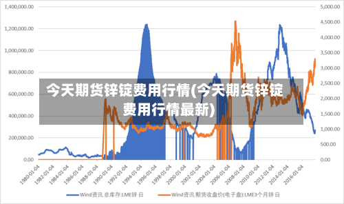 今天期货锌锭费用行情(今天期货锌锭费用行情最新)