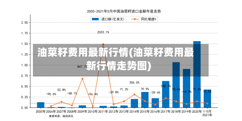油菜籽费用最新行情(油菜籽费用最新行情走势图)