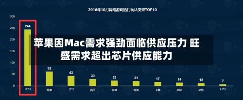 苹果因Mac需求强劲面临供应压力 旺盛需求超出芯片供应能力