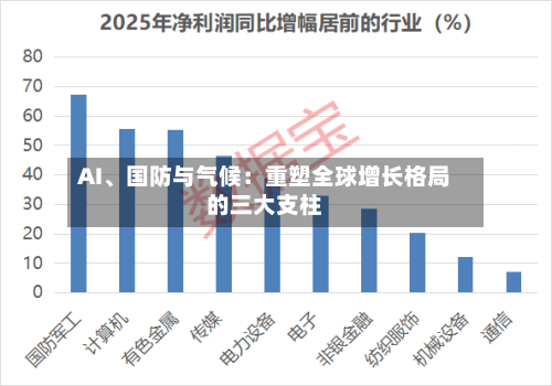 AI、国防与气候：重塑全球增长格局的三大支柱