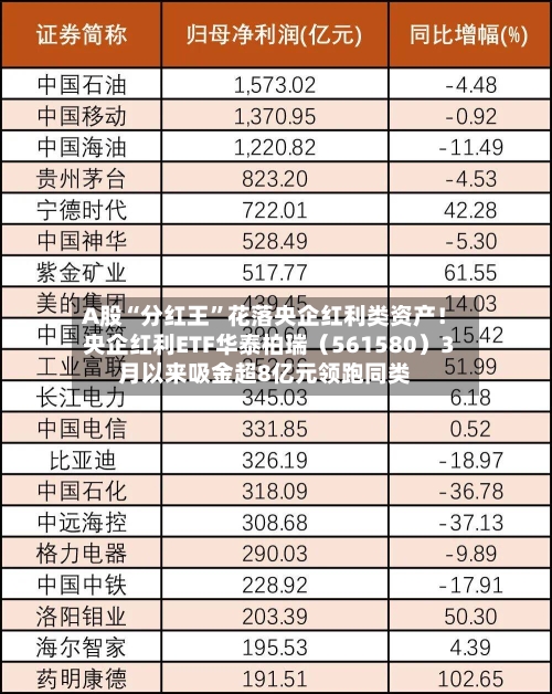 A股“分红王”花落央企红利类资产！央企红利ETF华泰柏瑞（561580）3月以来吸金超8亿元领跑同类-第3张图片