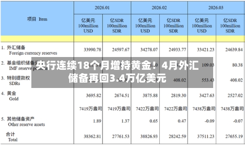 央行连续18个月增持黄金！4月外汇储备再回3.4万亿美元