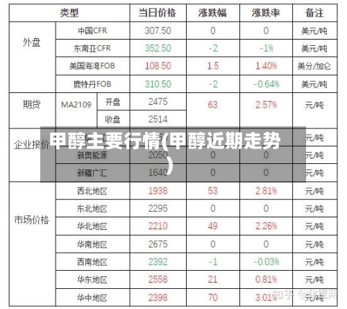 甲醇主要行情(甲醇近期走势)