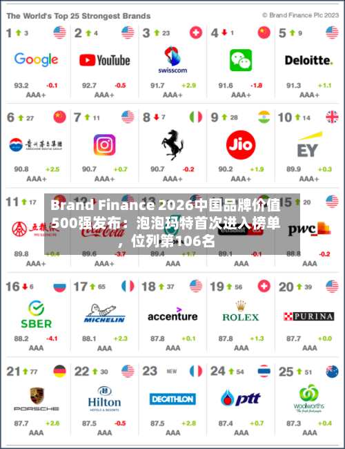 Brand Finance 2026中国品牌价值500强发布：泡泡玛特首次进入榜单，位列第106名