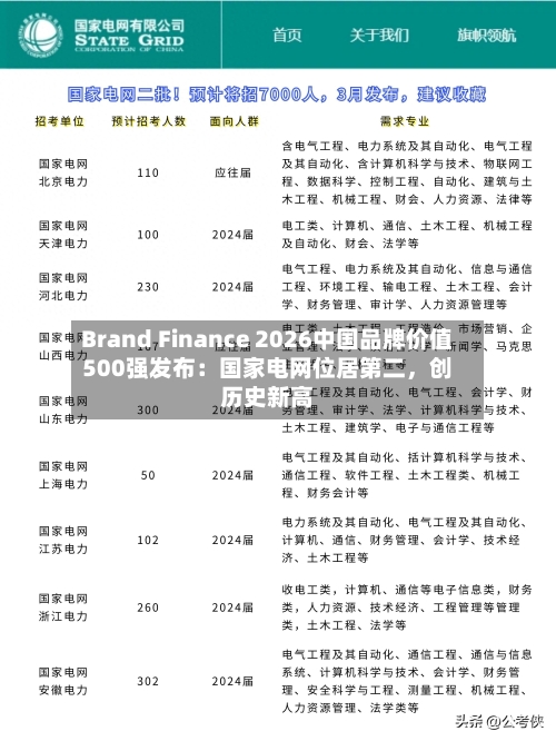 Brand Finance 2026中国品牌价值500强发布：国家电网位居第二，创历史新高