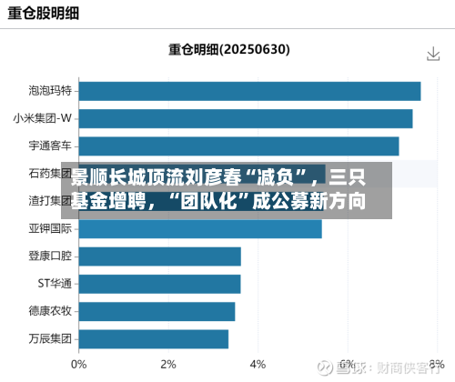 景顺长城顶流刘彦春“减负	”	，三只基金增聘，“团队化”成公募新方向-第2张图片
