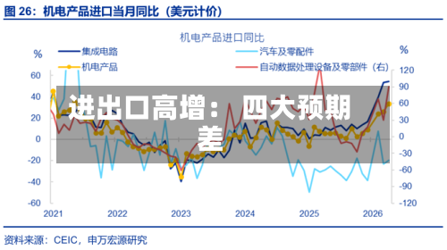 进出口高增: 四大预期差-第3张图片