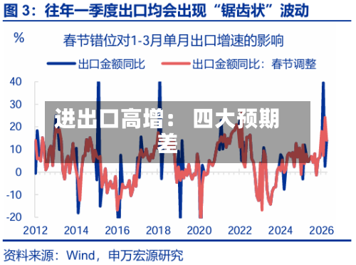 进出口高增: 四大预期差-第2张图片