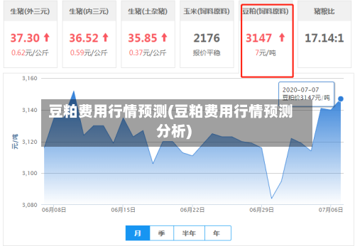 豆粕费用行情预测(豆粕费用行情预测分析)-第2张图片
