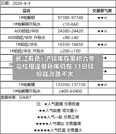长江有色: 沪铝库存累积六年高位但逢低补库仍在 11日铝价或涨跌不大-第2张图片