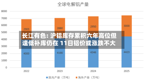 长江有色: 沪铝库存累积六年高位但逢低补库仍在 11日铝价或涨跌不大