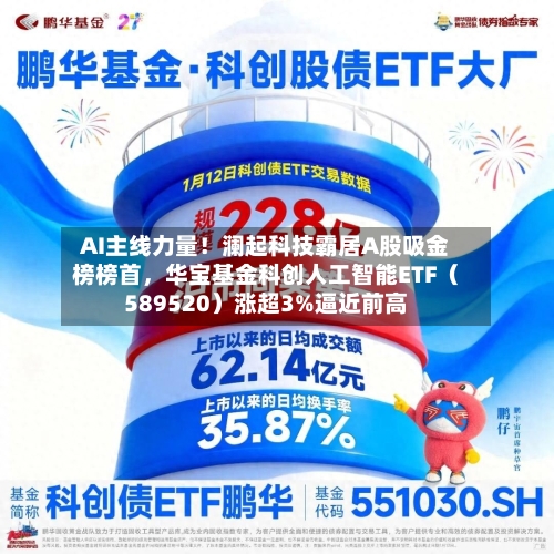 AI主线力量！澜起科技霸居A股吸金榜榜首，华宝基金科创人工智能ETF（589520）涨超3%逼近前高