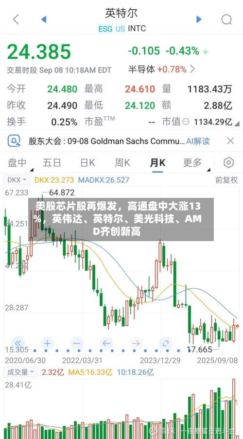美股芯片股再爆发，高通盘中大涨13%，英伟达、英特尔、美光科技、AMD齐创新高