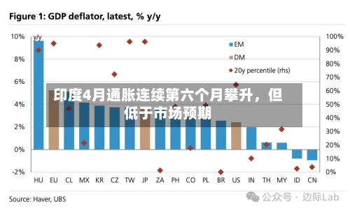 印度4月通胀连续第六个月攀升，但低于市场预期