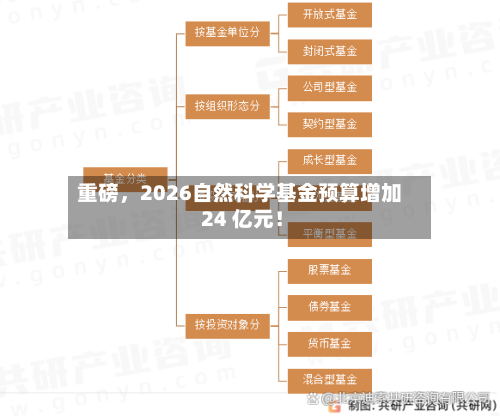 重磅，2026自然科学基金预算增加 24 亿元！