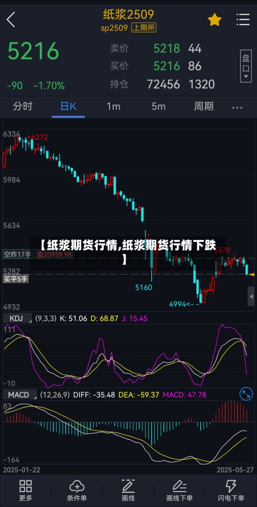 【纸浆期货行情,纸浆期货行情下跌】