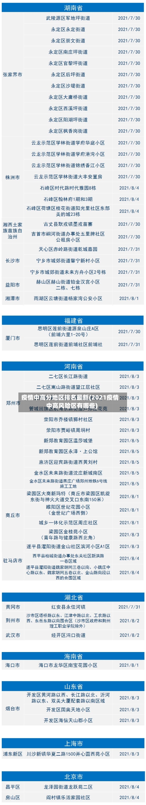 疫情中高分地区排名最新(2021疫情中高风险区有哪些)