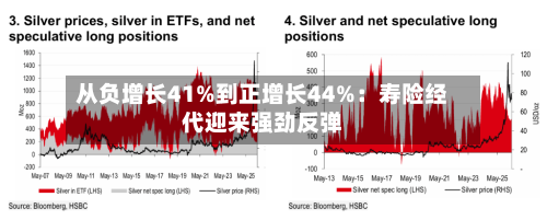 从负增长41%到正增长44%：寿险经代迎来强劲反弹