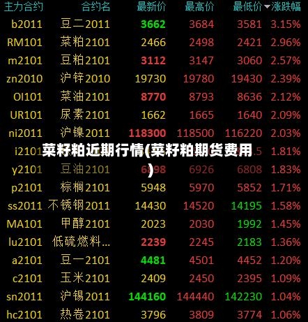 菜籽粕近期行情(菜籽粕期货费用)