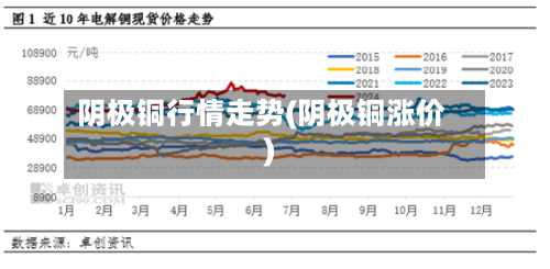 阴极铜行情走势(阴极铜涨价)-第2张图片