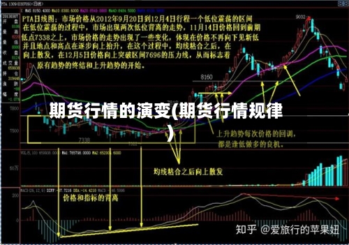 期货行情的演变(期货行情规律)