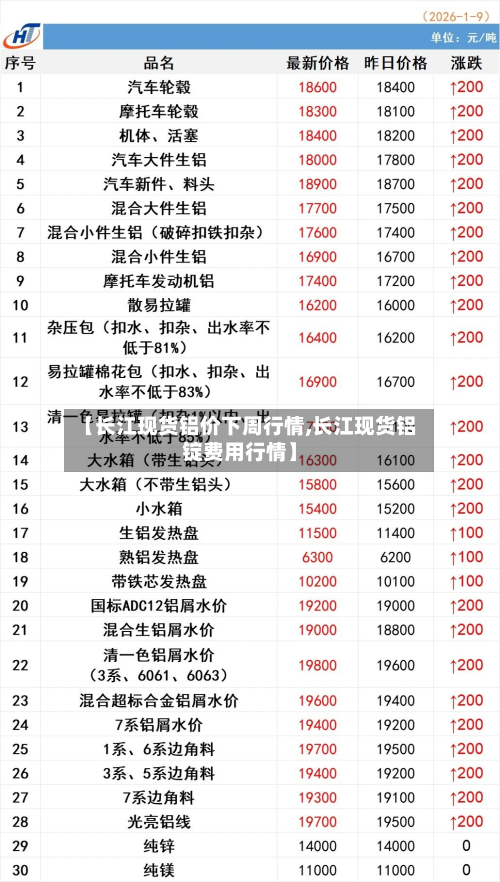 【长江现货铝价下周行情,长江现货铝锭费用行情】-第2张图片
