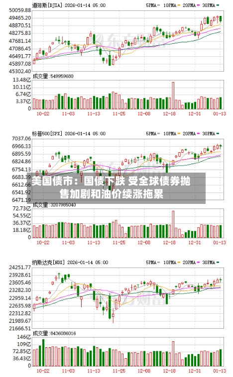 美国债市：国债下跌 受全球债券抛售加剧和油价续涨拖累-第2张图片