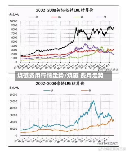 烧碱费用行情走势/烧碱 费用走势