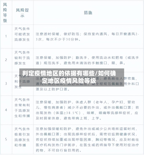 判定疫情地区的依据有哪些/如何确定地区疫情风险等级