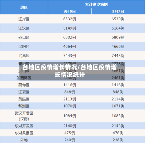 各地区疫情增长情况/各地区疫情增长情况统计-第2张图片
