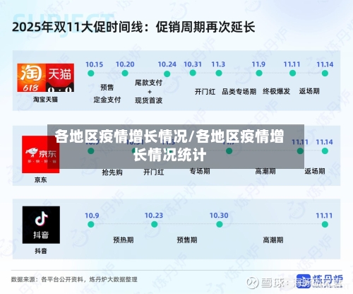 各地区疫情增长情况/各地区疫情增长情况统计