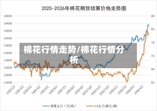 棉花行情走势/棉花行情分析-第2张图片