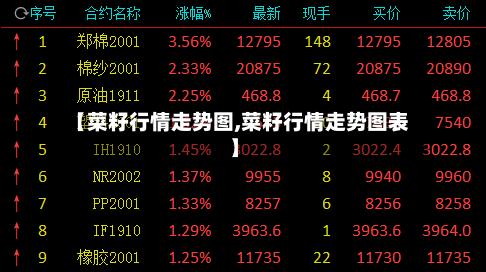 【菜籽行情走势图,菜籽行情走势图表】