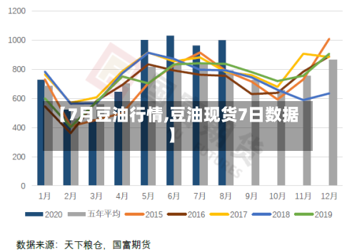 【7月豆油行情,豆油现货7日数据】