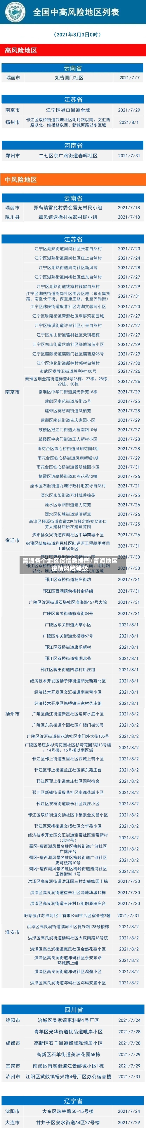青海各个地区疫情数据图/青海地区疫情风险等级